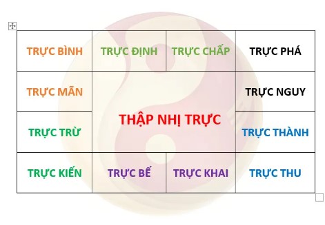 12 Trực, Cách Tính Thập Nhị Trực - Phong Thủy